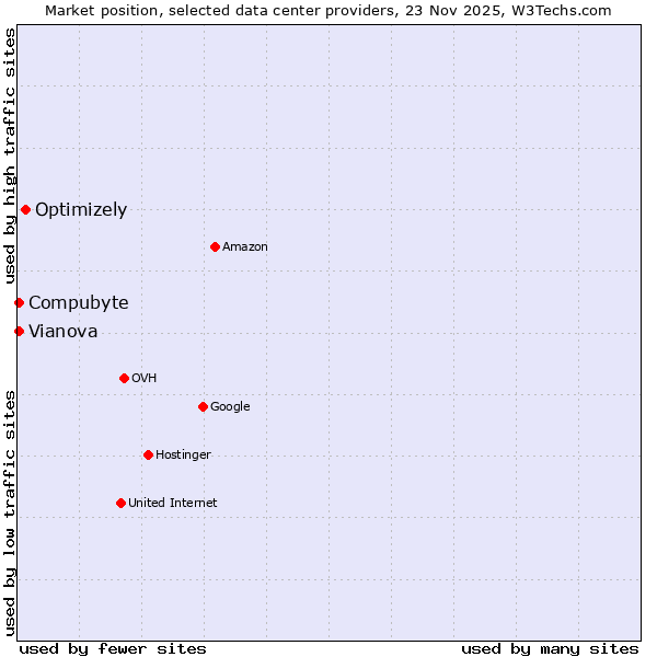 Market position of Optimizely vs. Compubyte vs. Vianova