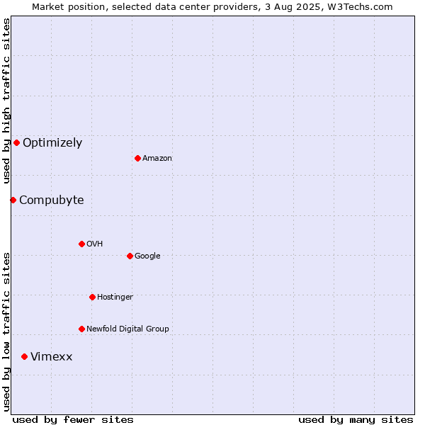 Market position of Vimexx vs. Optimizely vs. Compubyte