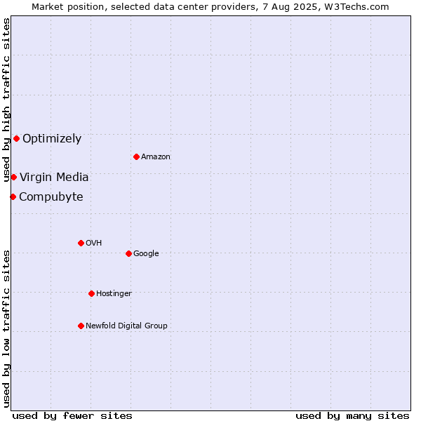 Market position of Optimizely vs. Compubyte vs. Virgin Media