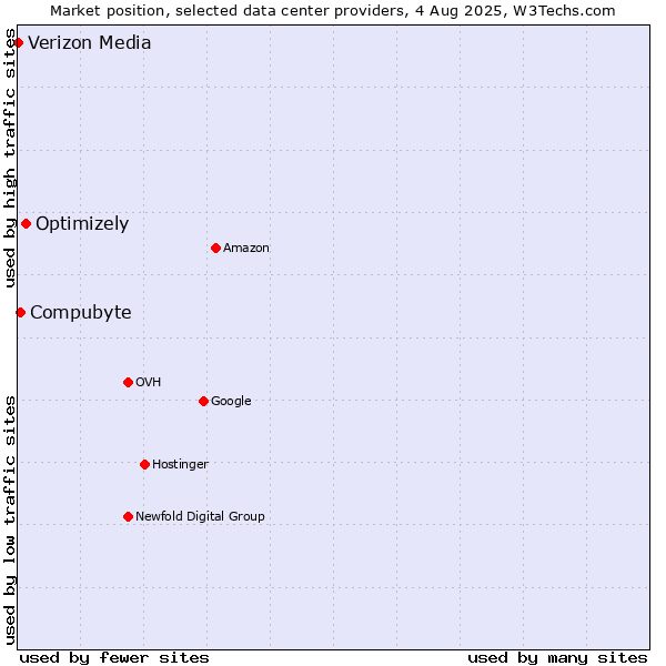 Market position of Optimizely vs. Compubyte vs. Verizon Media