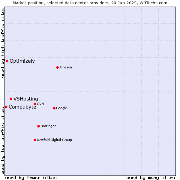 Market position of VSHosting vs. Optimizely vs. Compubyte