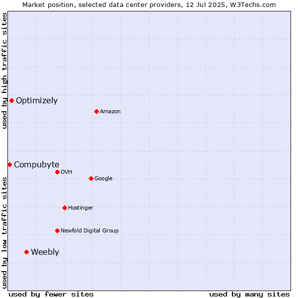 Market position of Weebly vs. Optimizely vs. Compubyte