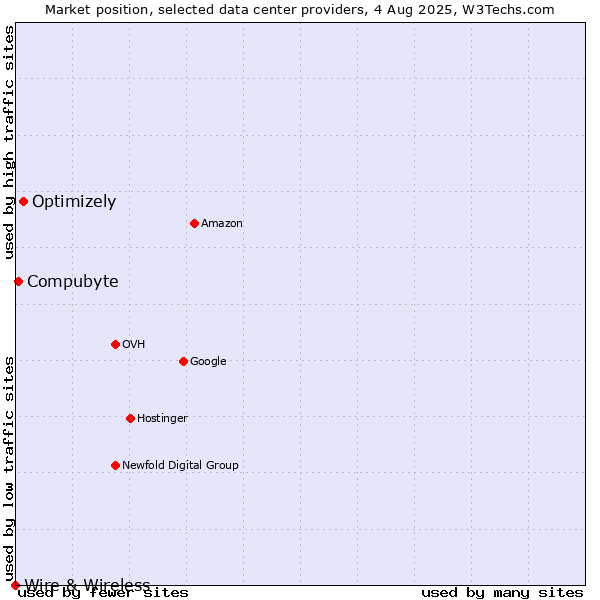 Market position of Optimizely vs. Compubyte vs. Wire & Wireless