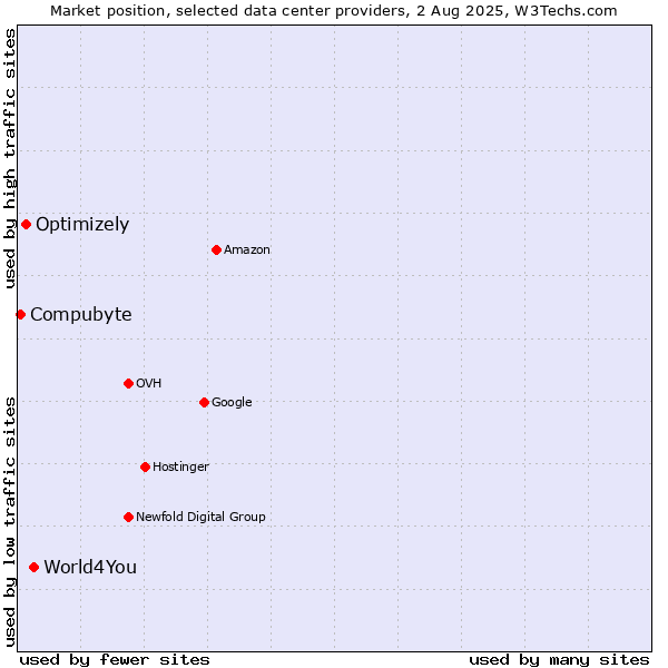 Market position of World4You vs. Optimizely vs. Compubyte