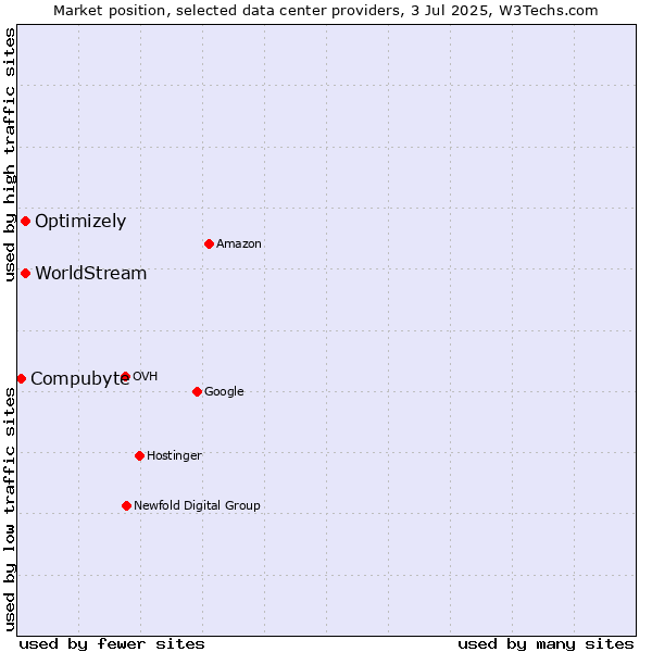 Market position of Optimizely vs. WorldStream vs. Compubyte