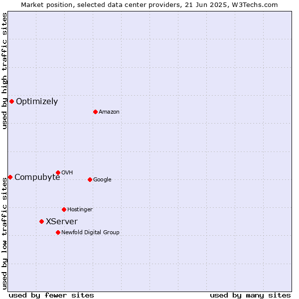 Market position of XServer vs. Optimizely vs. Compubyte