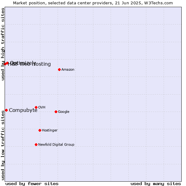 Market position of Optimizely vs. Compubyte vs. H88 Web Hosting