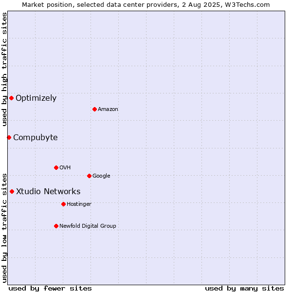 Market position of Xtudio Networks vs. Optimizely vs. Compubyte