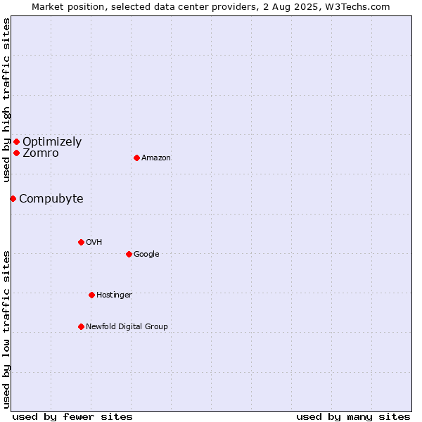 Market position of Optimizely vs. Zomro vs. Compubyte
