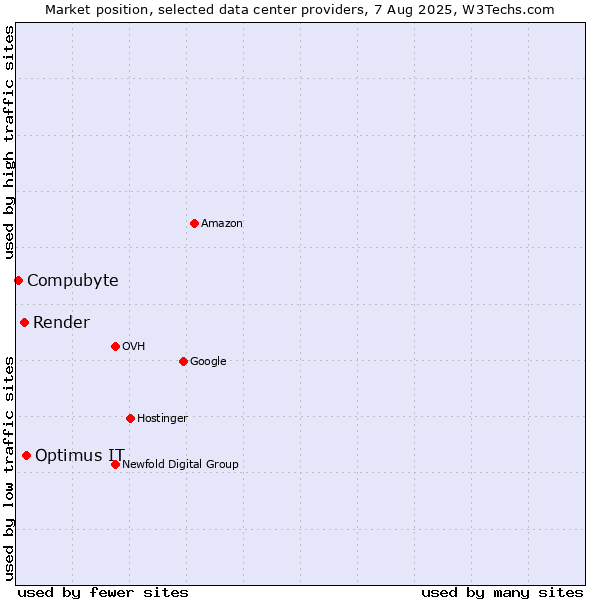 Market position of Optimus IT vs. Render vs. Compubyte