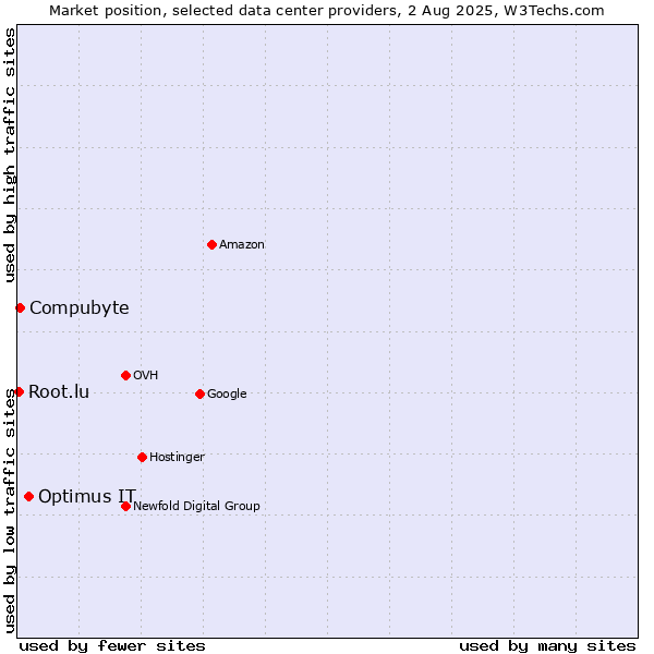 Market position of Optimus IT vs. Compubyte vs. Root.lu