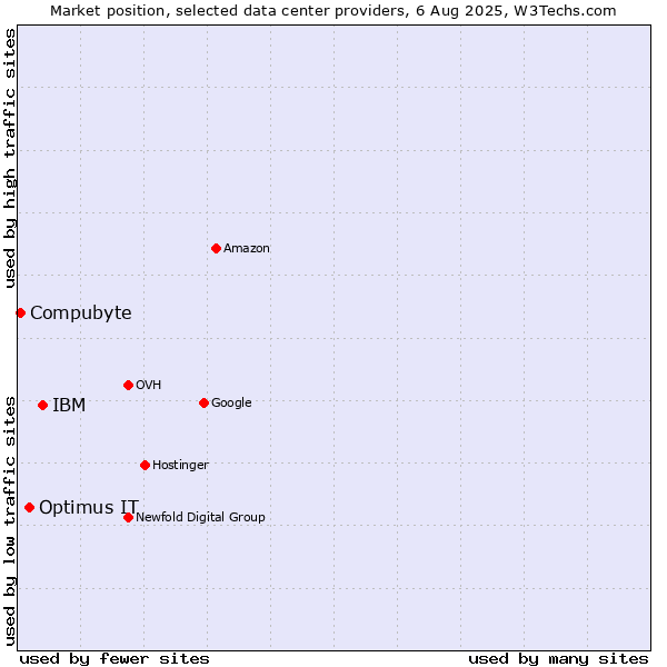 Market position of IBM vs. Optimus IT vs. Compubyte