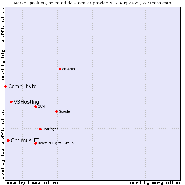 Market position of VSHosting vs. Optimus IT vs. Compubyte