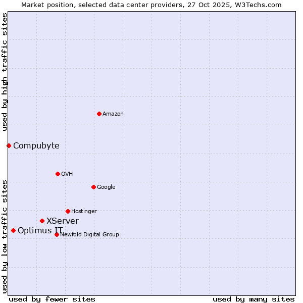 Market position of XServer vs. Optimus IT vs. Compubyte