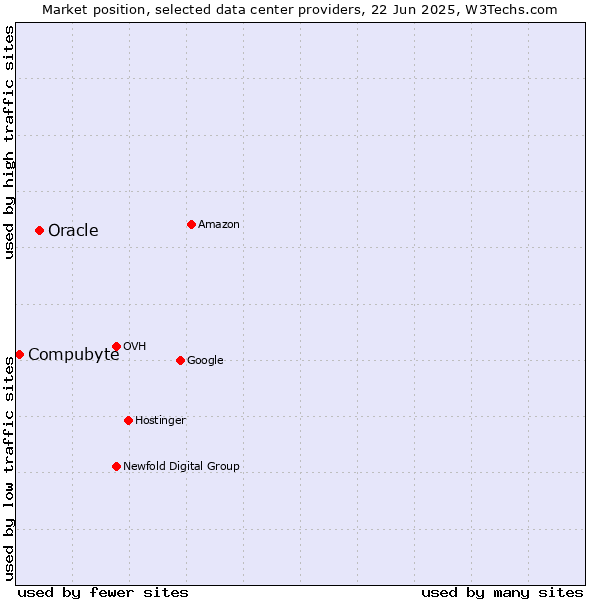 Market position of Oracle vs. Compubyte