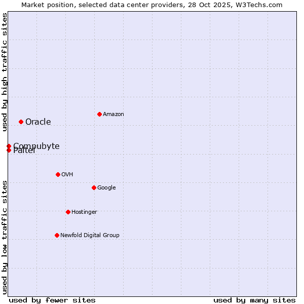 Market position of Oracle vs. Compubyte vs. Paltel