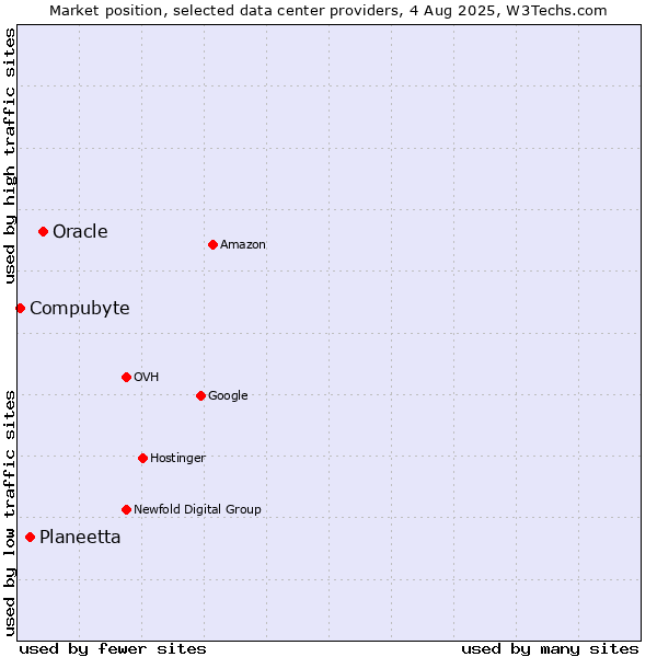 Market position of Oracle vs. Planeetta vs. Compubyte