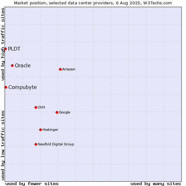 Market position of Oracle vs. Compubyte vs. PLDT
