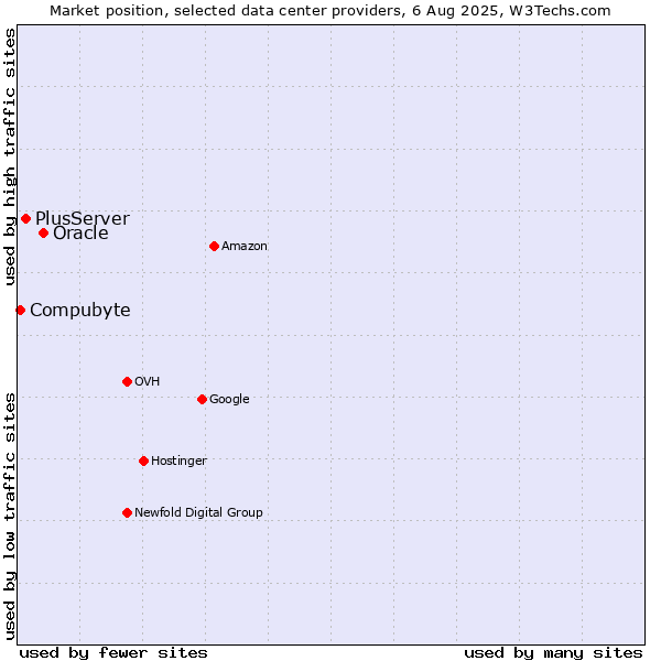 Market position of Oracle vs. PlusServer vs. Compubyte