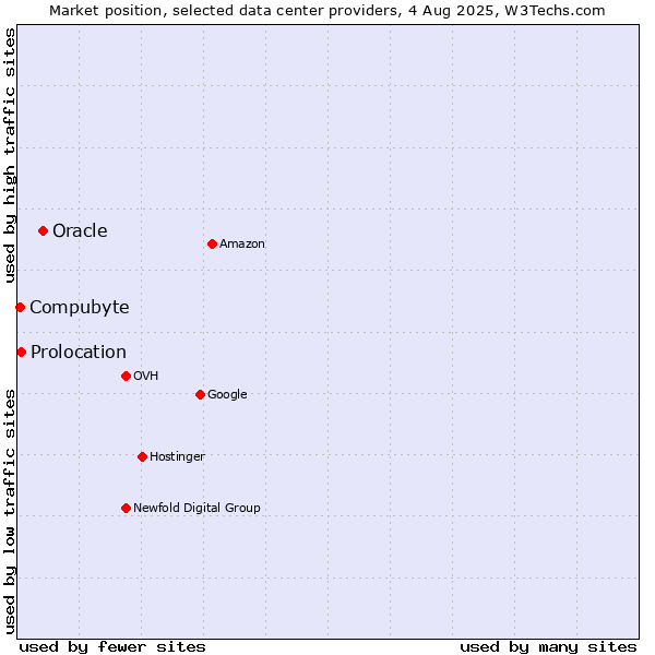 Market position of Oracle vs. Compubyte vs. Prolocation
