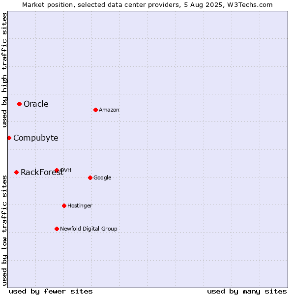 Market position of Oracle vs. RackForest vs. Compubyte