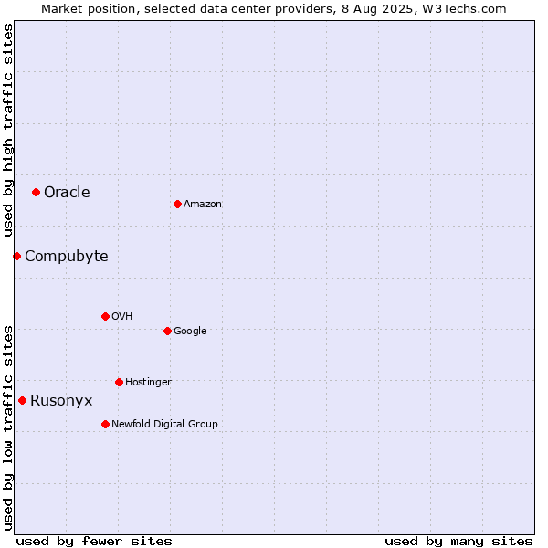 Market position of Oracle vs. Rusonyx vs. Compubyte