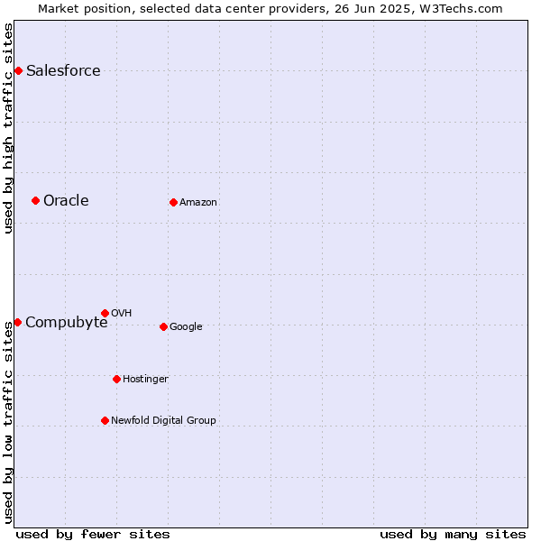 Market position of Oracle vs. Salesforce vs. Compubyte