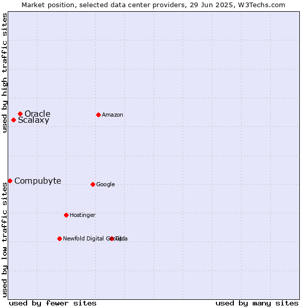 Market position of Oracle vs. Scalaxy vs. Compubyte