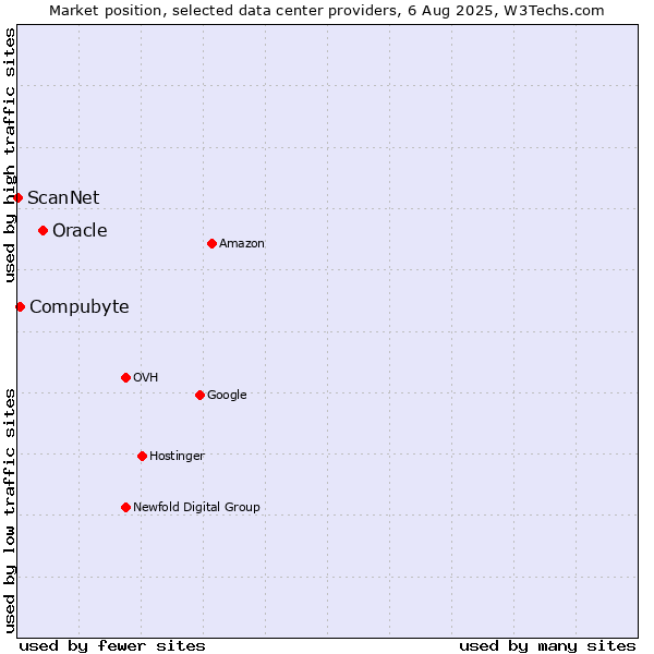 Market position of Oracle vs. Compubyte vs. ScanNet