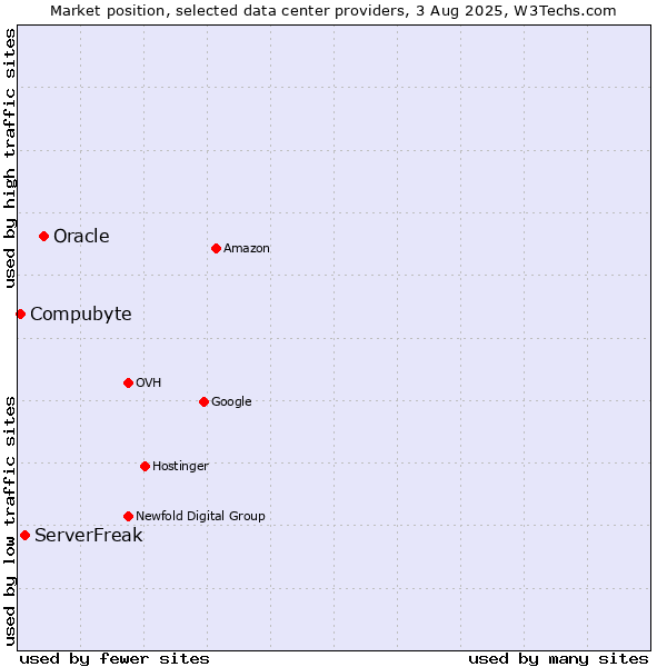 Market position of Oracle vs. ServerFreak vs. Compubyte