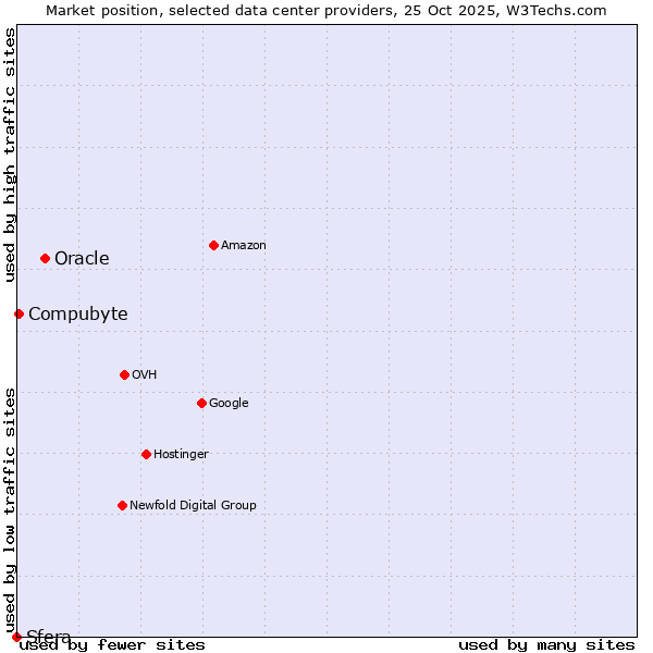 Market position of Oracle vs. Compubyte vs. Sfera
