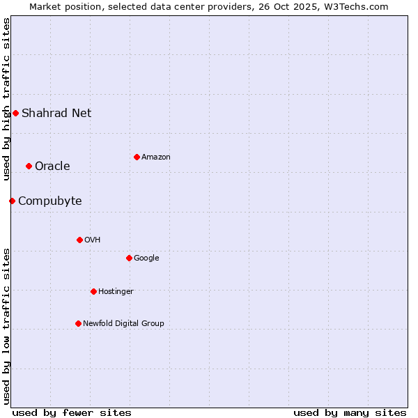 Market position of Oracle vs. Shahrad Net vs. Compubyte