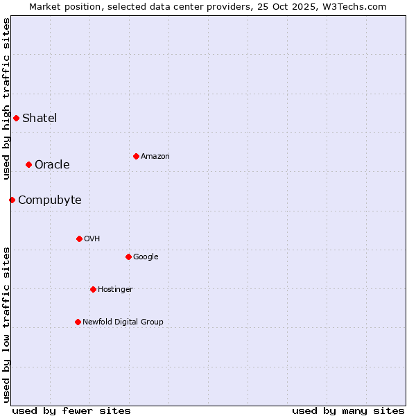 Market position of Oracle vs. Shatel vs. Compubyte