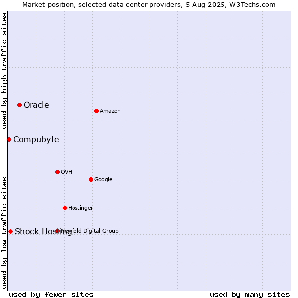 Market position of Oracle vs. Shock Hosting vs. Compubyte