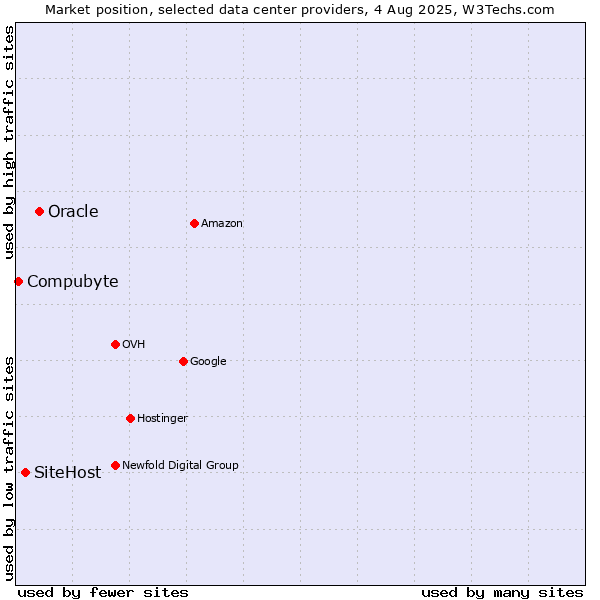 Market position of Oracle vs. SiteHost vs. Compubyte