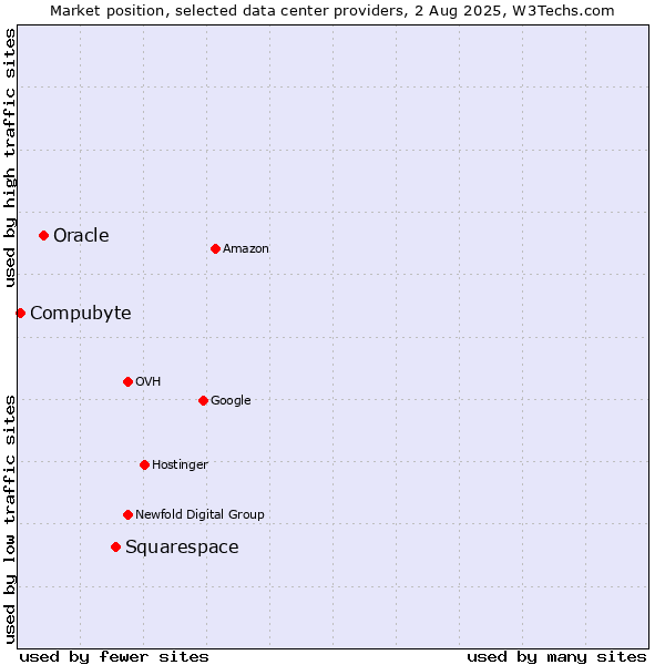 Market position of Squarespace vs. Oracle vs. Compubyte