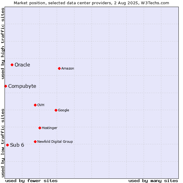 Market position of Oracle vs. Sub 6 vs. Compubyte