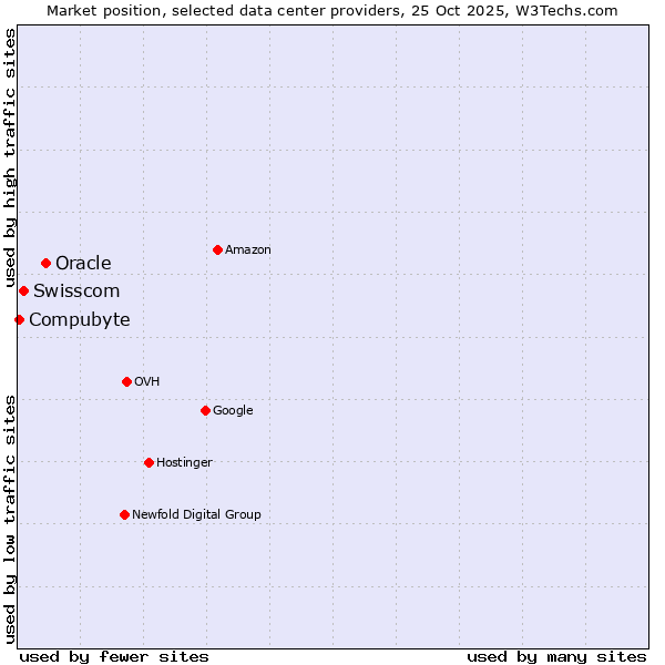 Market position of Oracle vs. Swisscom vs. Compubyte