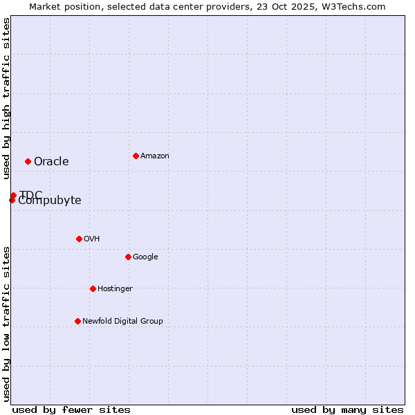 Market position of Oracle vs. TDC vs. Compubyte