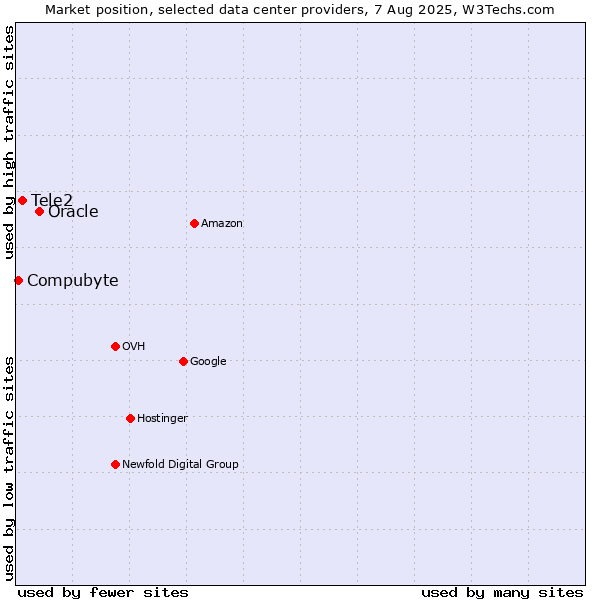 Market position of Oracle vs. Tele2 vs. Compubyte