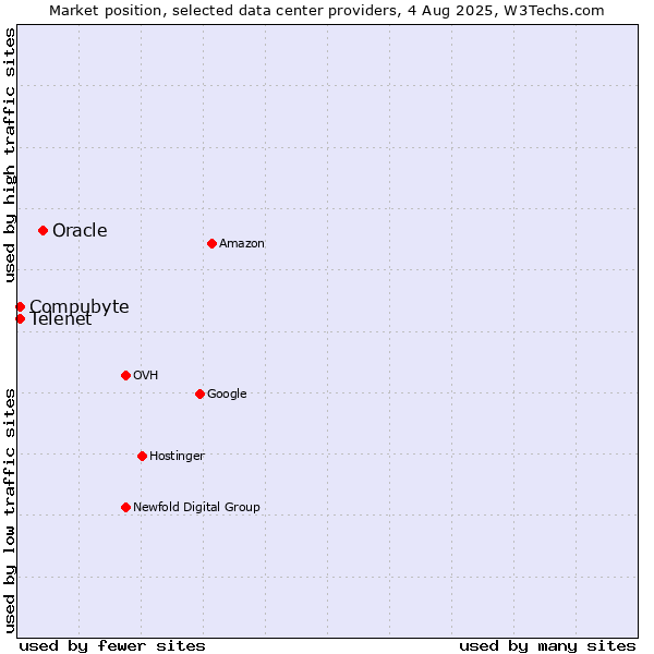 Market position of Oracle vs. Compubyte vs. Telenet