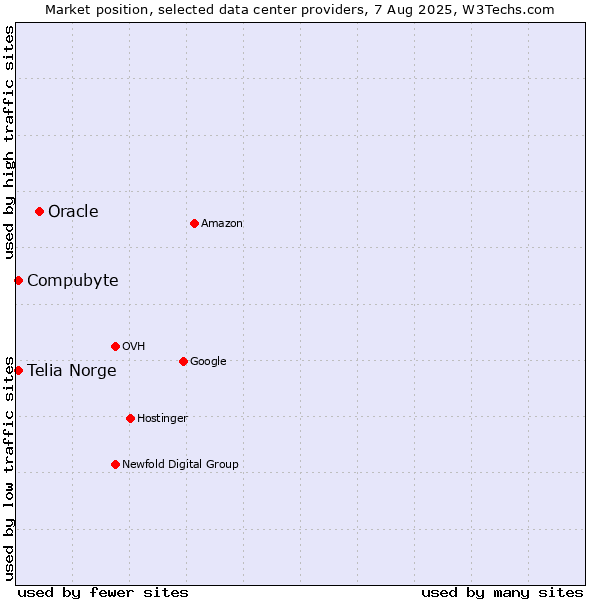 Market position of Oracle vs. Compubyte vs. Telia Norge