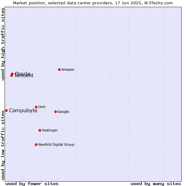 Market position of Oracle vs. Tencent vs. Compubyte