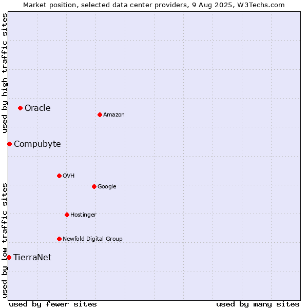 Market position of Oracle vs. Compubyte vs. TierraNet