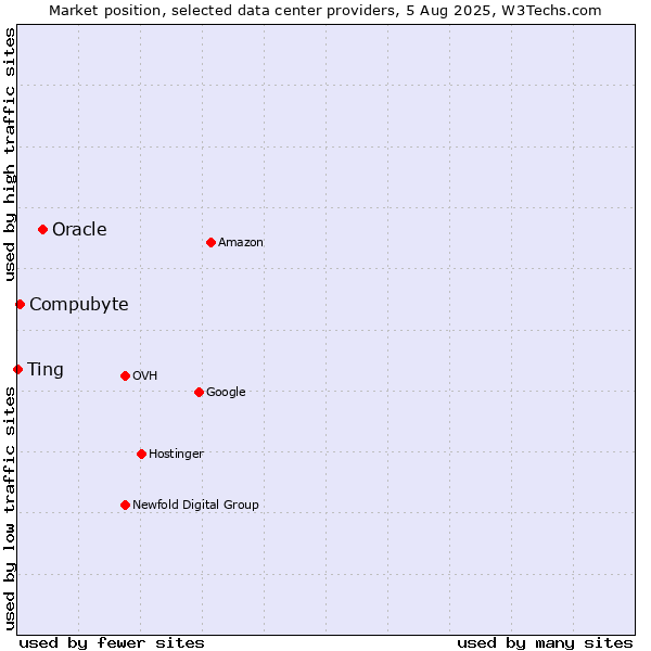 Market position of Oracle vs. Compubyte vs. Ting