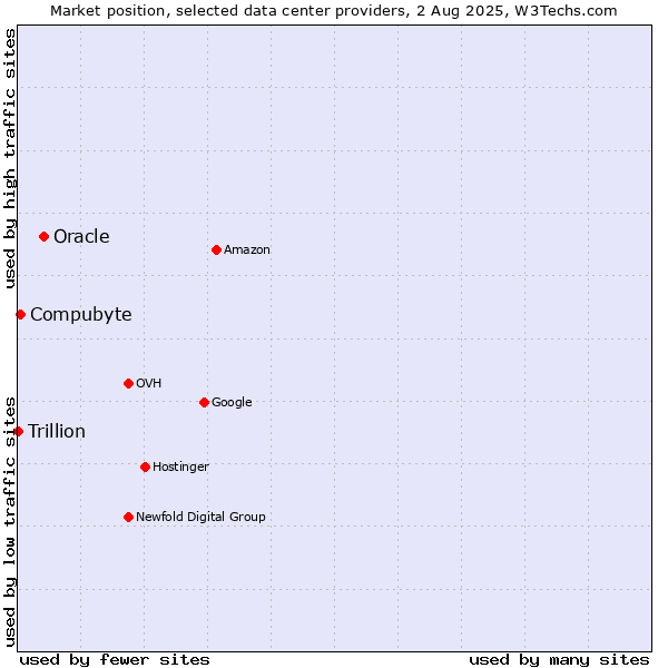 Market position of Oracle vs. Compubyte vs. Trillion