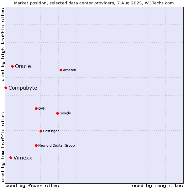 Market position of Oracle vs. Vimexx vs. Compubyte
