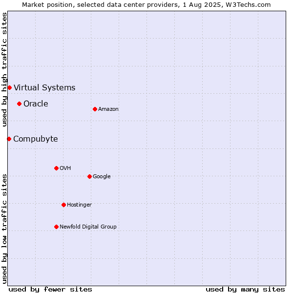 Market position of Oracle vs. Compubyte vs. Virtual Systems