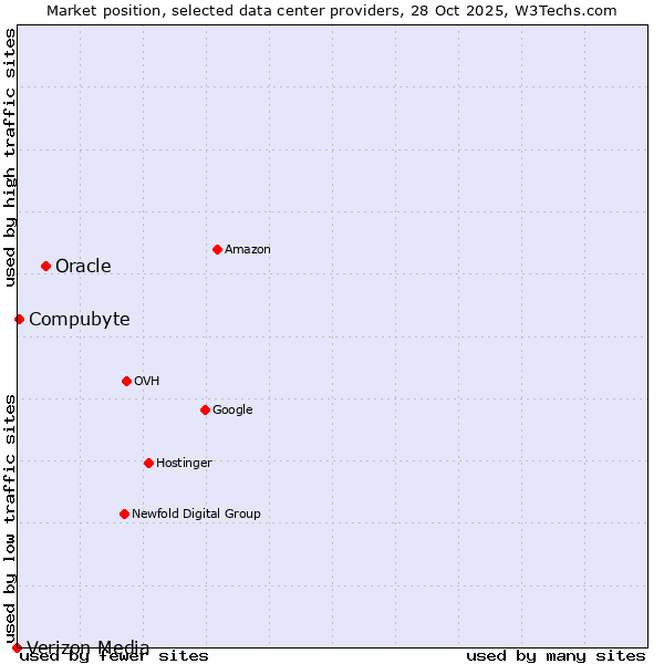 Market position of Oracle vs. Compubyte vs. Verizon Media