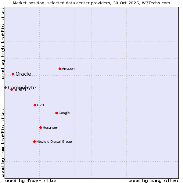 Market position of Oracle vs. VNPT vs. Compubyte